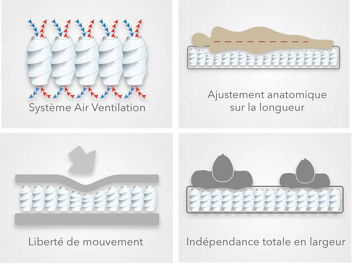 Matelas latex, ressorts, mémoire de forme, effet antidouleur articulaire - Collection Grand View - Image 6